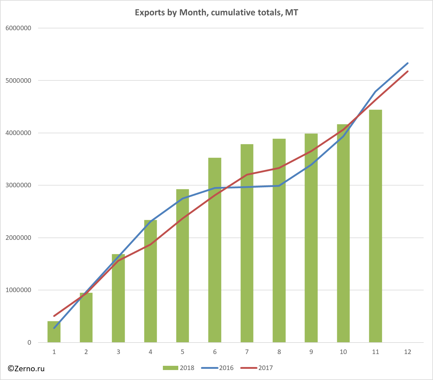 Exports by Month, cumulative totals, MT